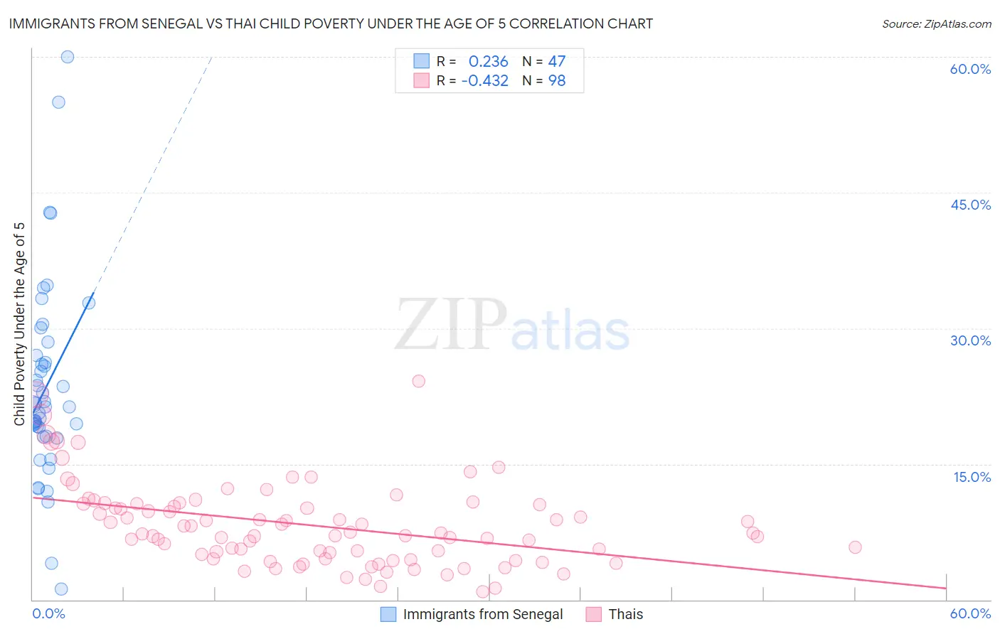 Immigrants from Senegal vs Thai Child Poverty Under the Age of 5