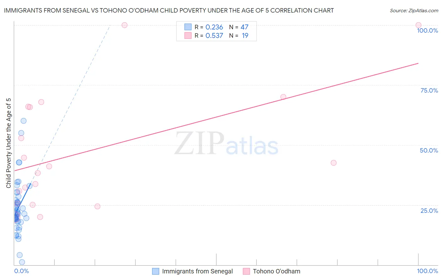 Immigrants from Senegal vs Tohono O'odham Child Poverty Under the Age of 5
