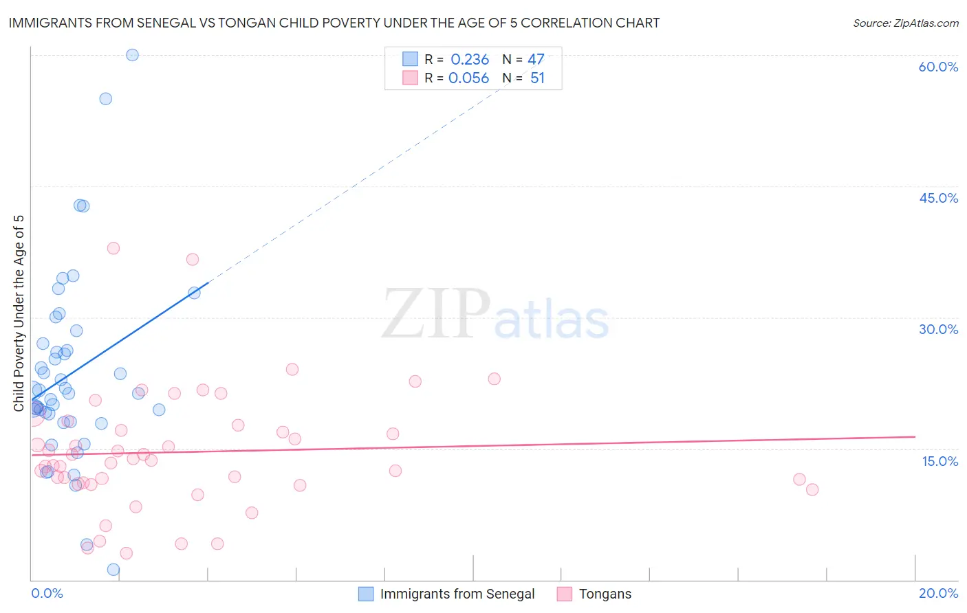 Immigrants from Senegal vs Tongan Child Poverty Under the Age of 5