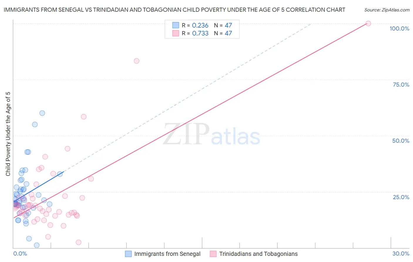 Immigrants from Senegal vs Trinidadian and Tobagonian Child Poverty Under the Age of 5