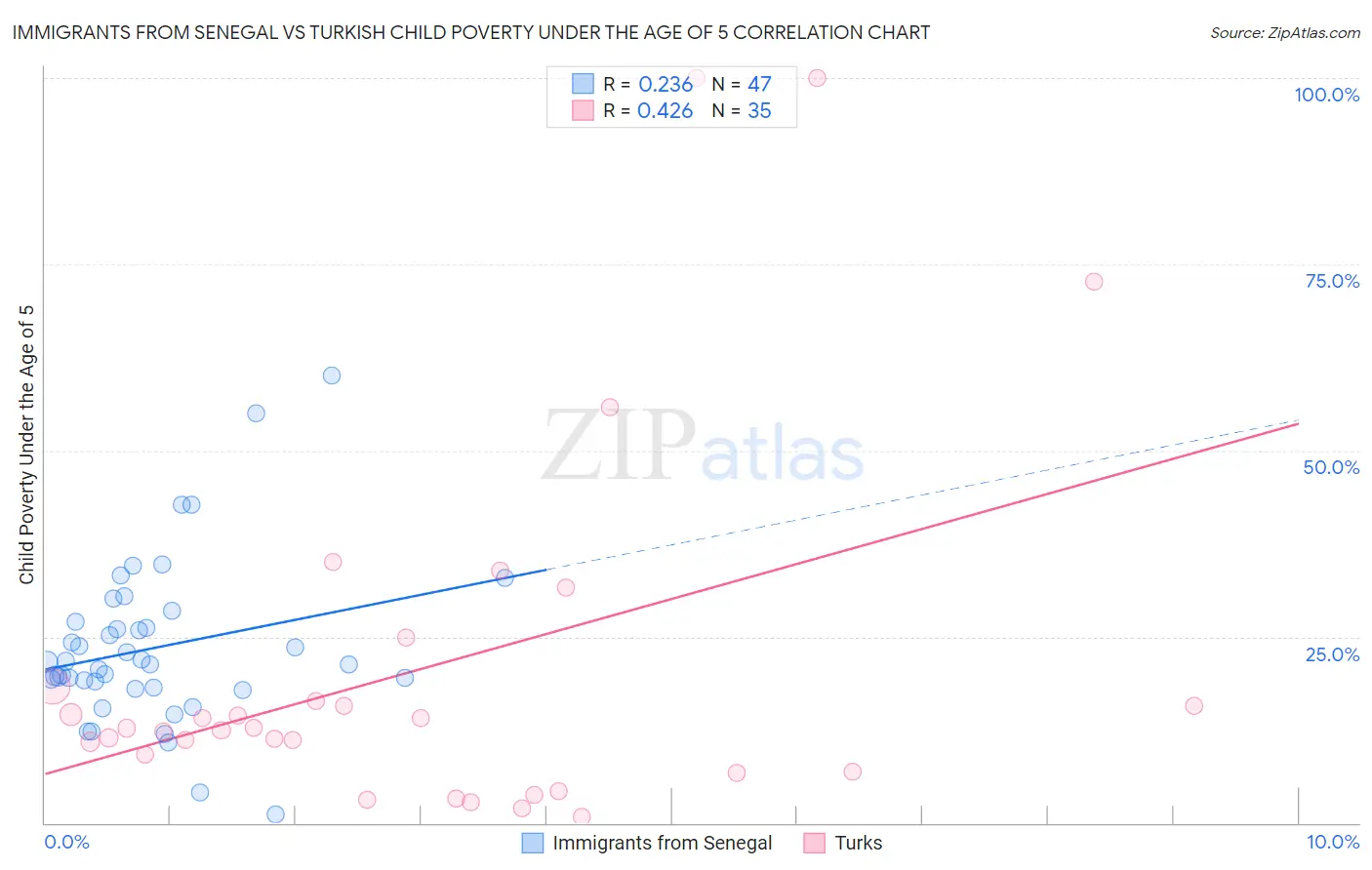Immigrants from Senegal vs Turkish Child Poverty Under the Age of 5