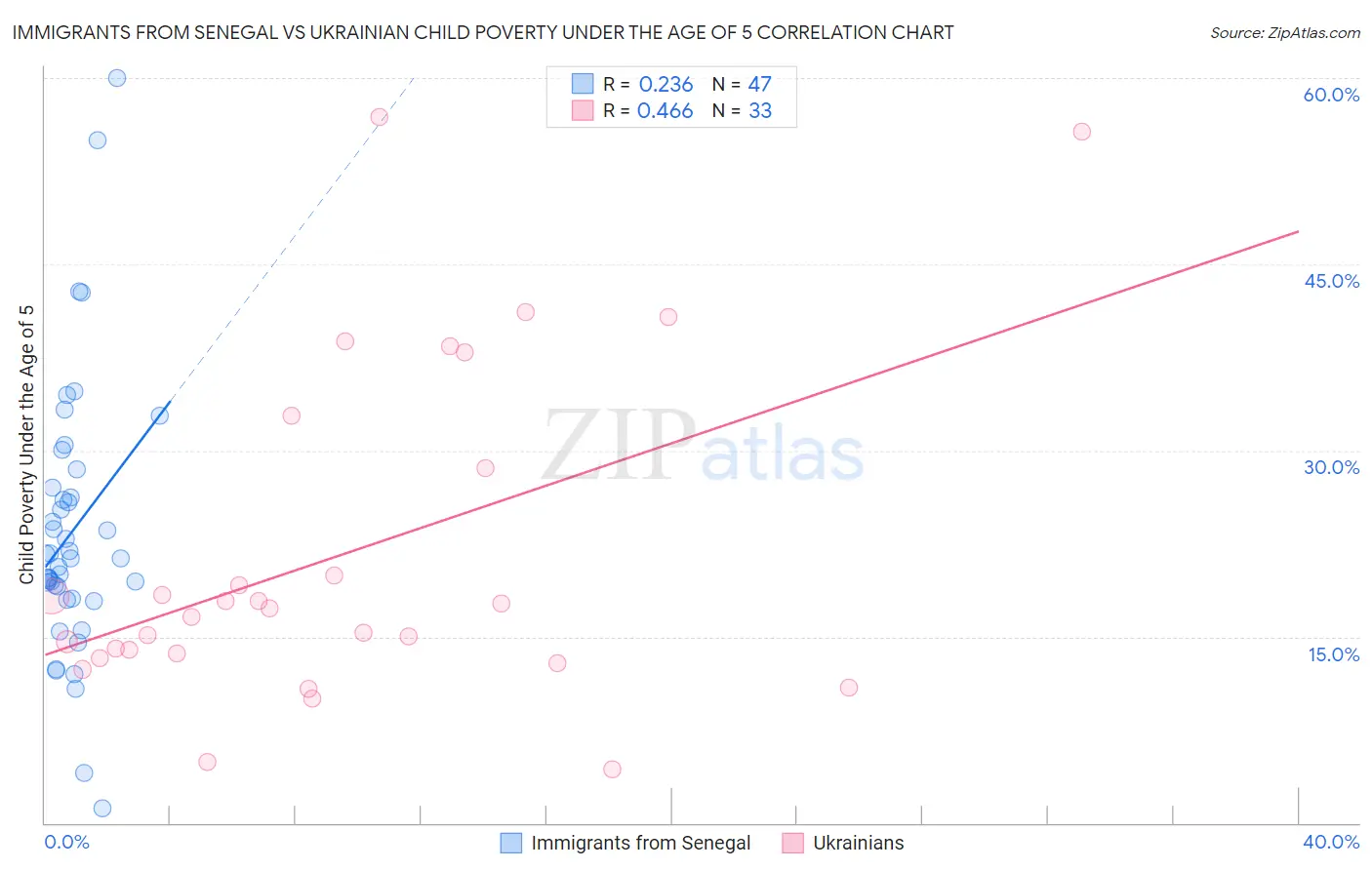 Immigrants from Senegal vs Ukrainian Child Poverty Under the Age of 5