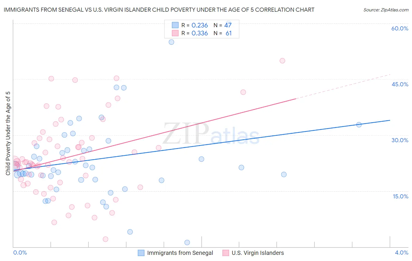 Immigrants from Senegal vs U.S. Virgin Islander Child Poverty Under the Age of 5