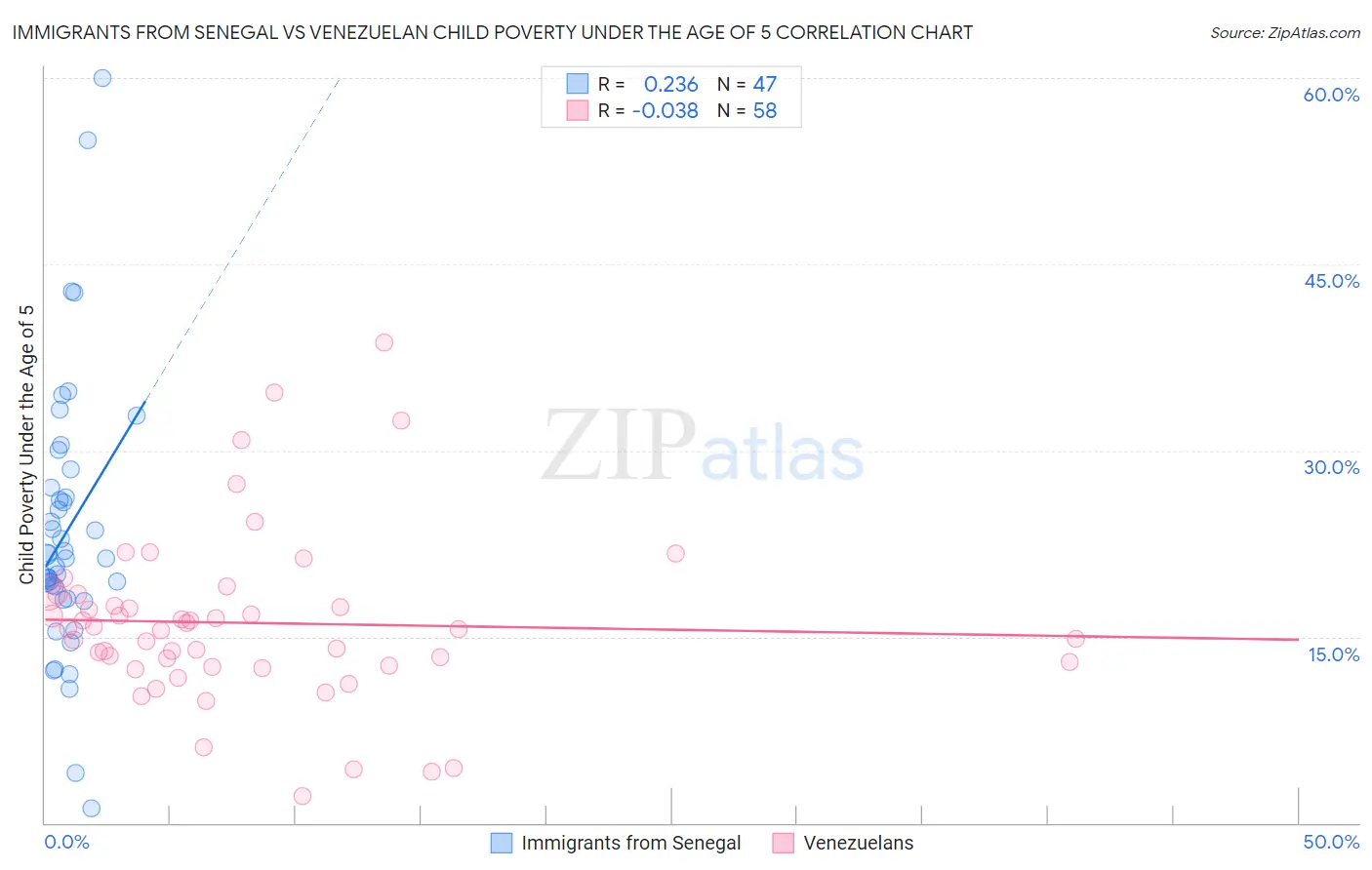 Immigrants from Senegal vs Venezuelan Child Poverty Under the Age of 5