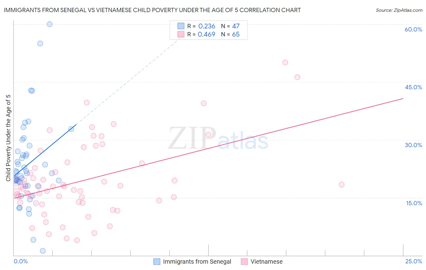 Immigrants from Senegal vs Vietnamese Child Poverty Under the Age of 5