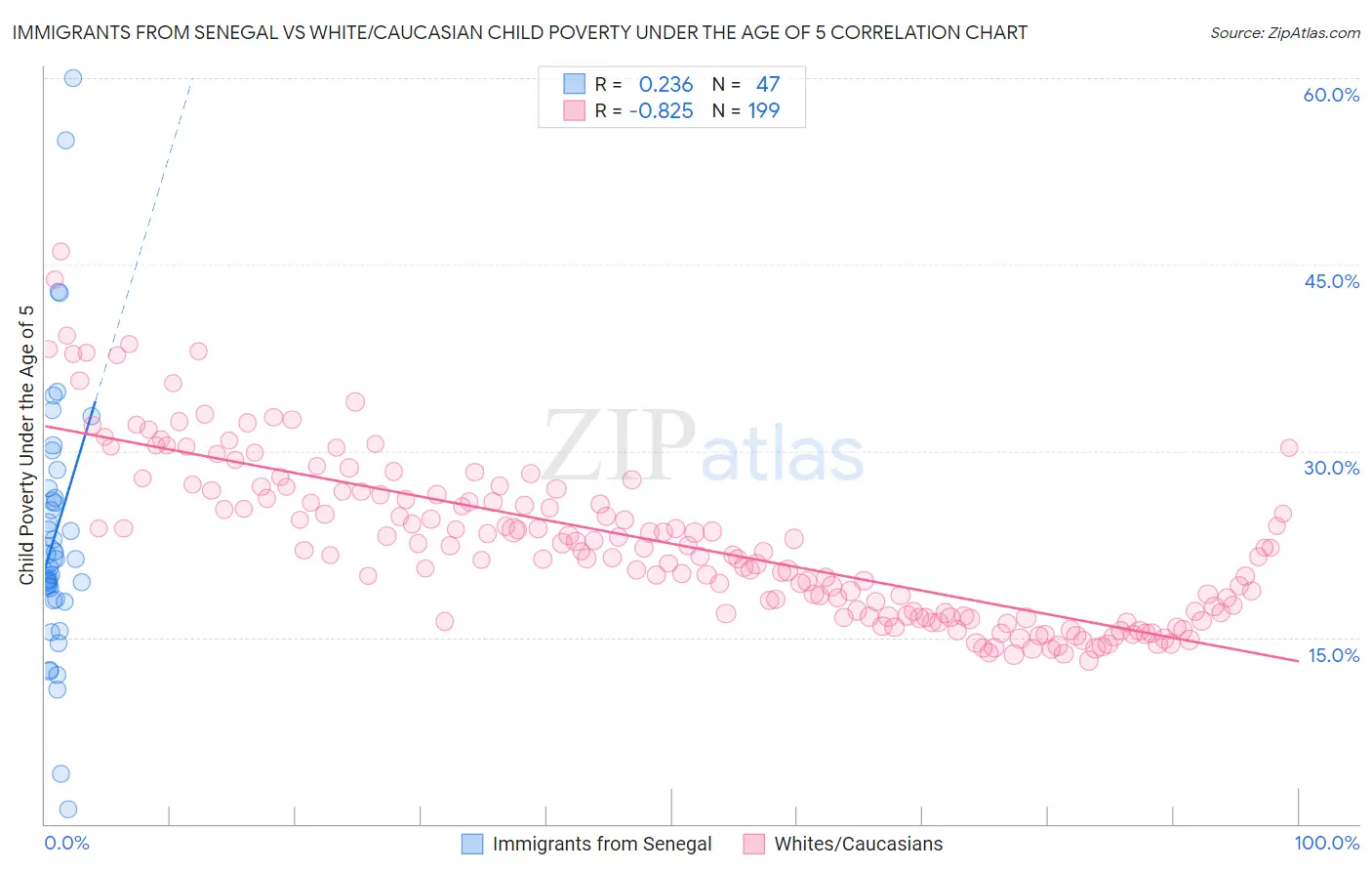 Immigrants from Senegal vs White/Caucasian Child Poverty Under the Age of 5
