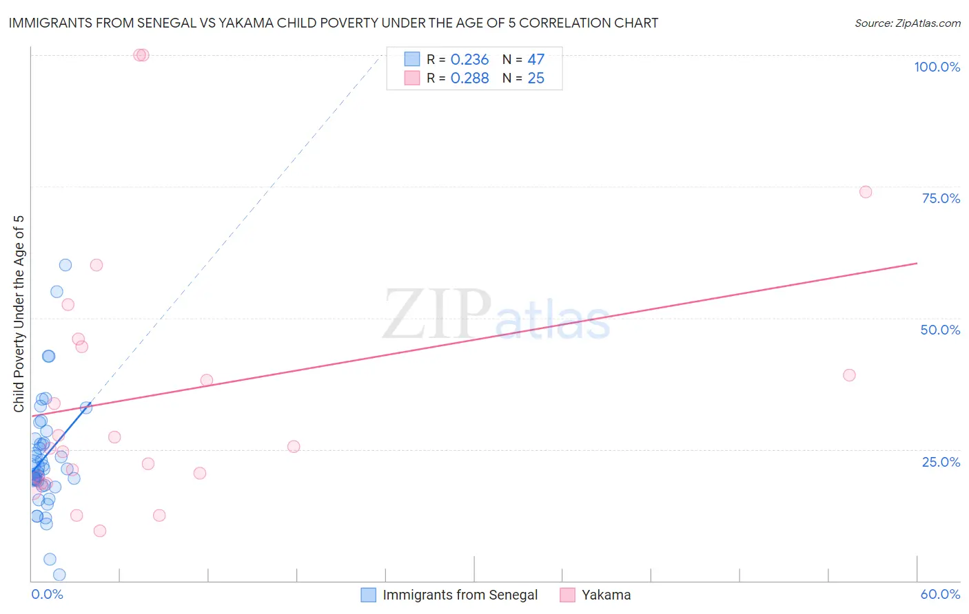 Immigrants from Senegal vs Yakama Child Poverty Under the Age of 5
