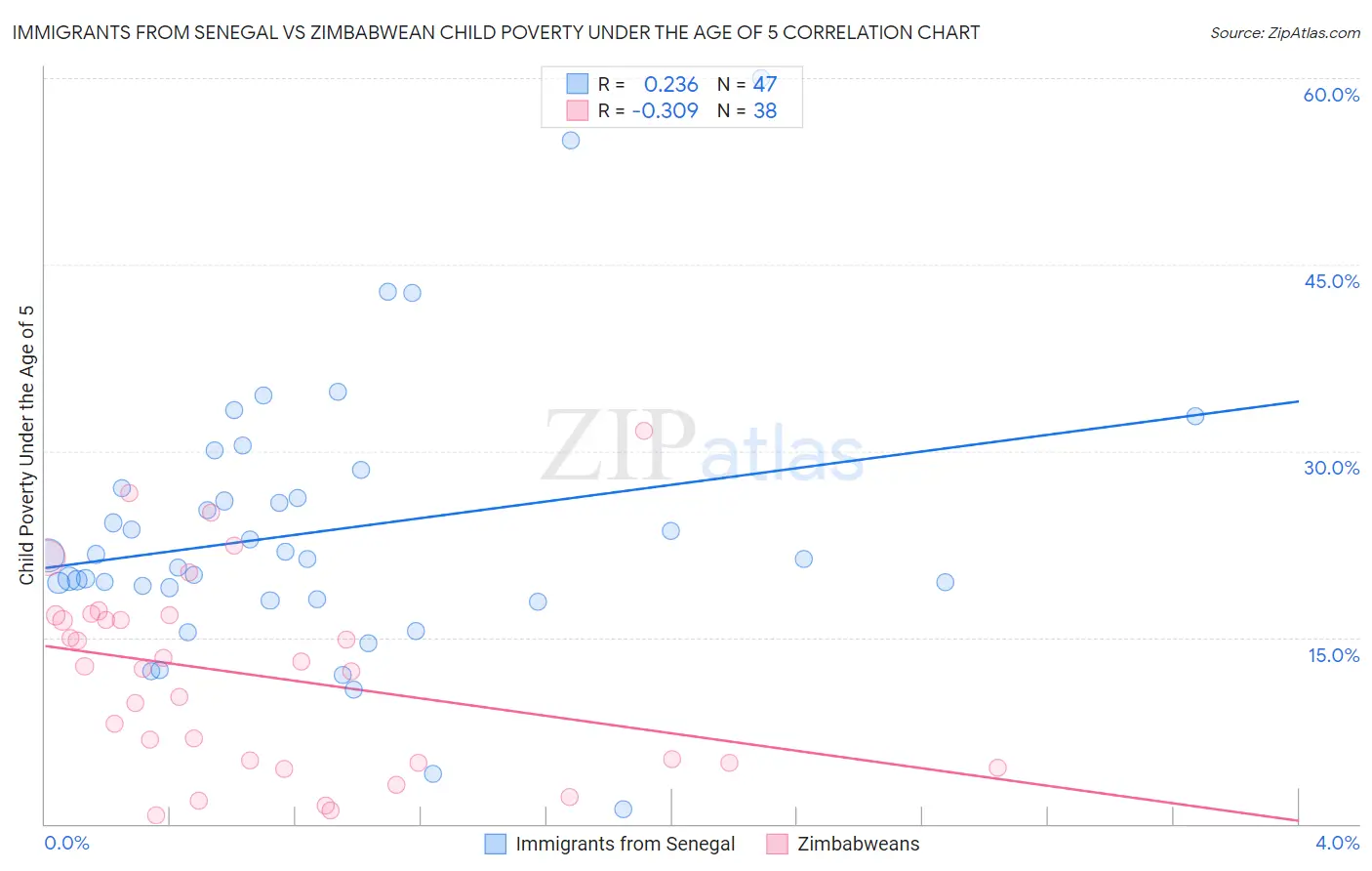 Immigrants from Senegal vs Zimbabwean Child Poverty Under the Age of 5
