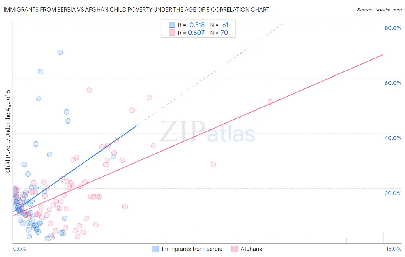 Immigrants from Serbia vs Afghan Child Poverty Under the Age of 5