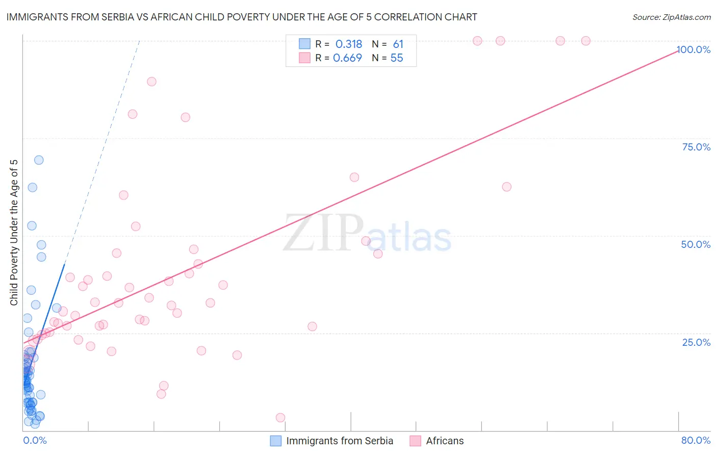 Immigrants from Serbia vs African Child Poverty Under the Age of 5