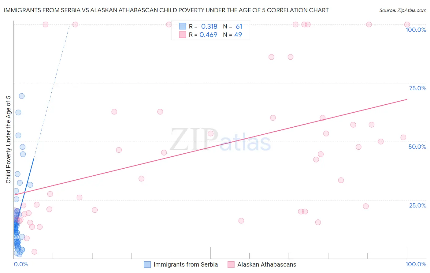 Immigrants from Serbia vs Alaskan Athabascan Child Poverty Under the Age of 5