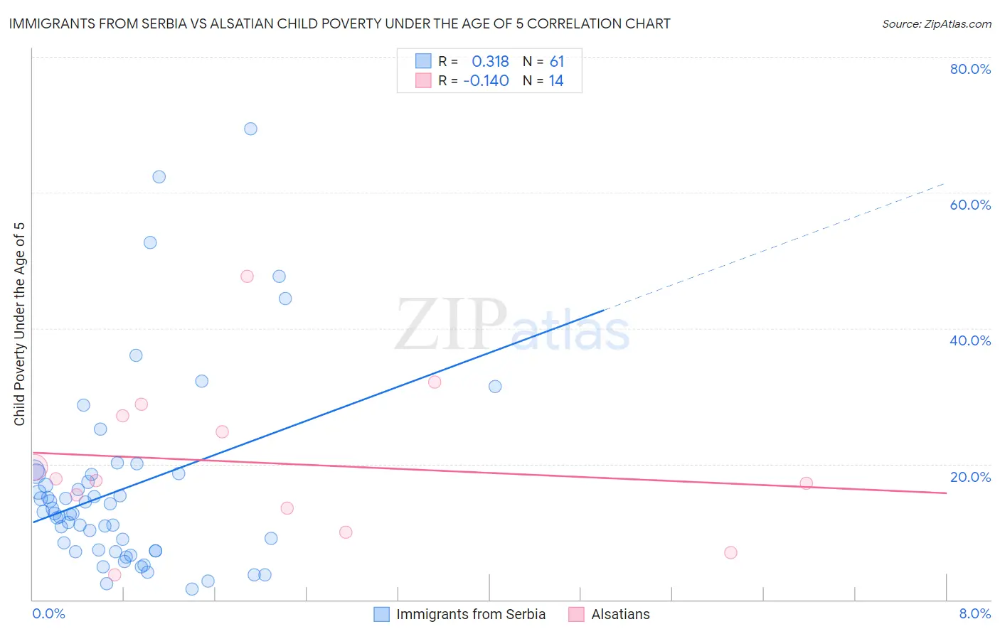 Immigrants from Serbia vs Alsatian Child Poverty Under the Age of 5