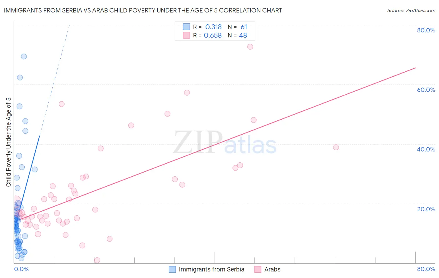 Immigrants from Serbia vs Arab Child Poverty Under the Age of 5