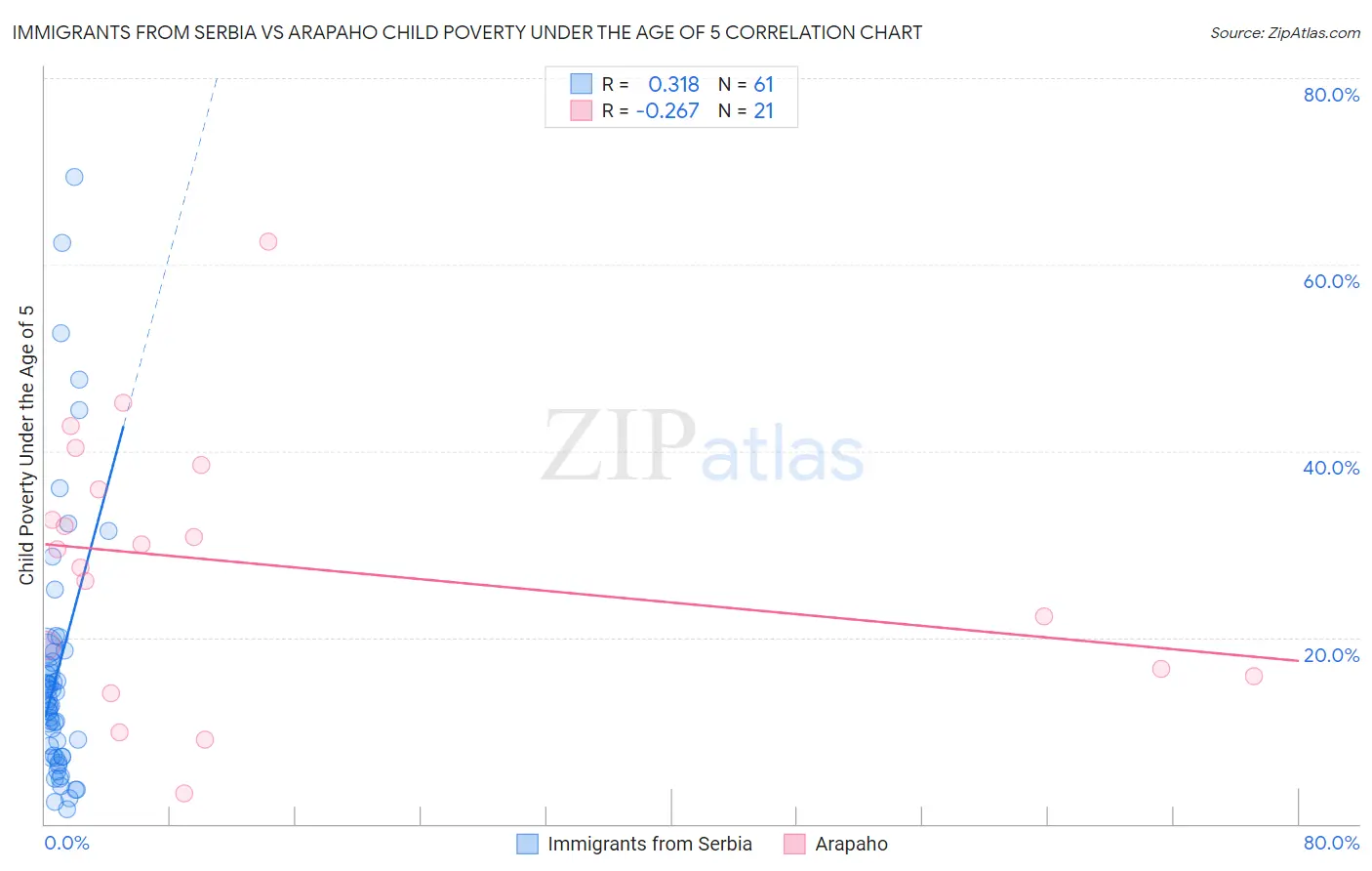 Immigrants from Serbia vs Arapaho Child Poverty Under the Age of 5