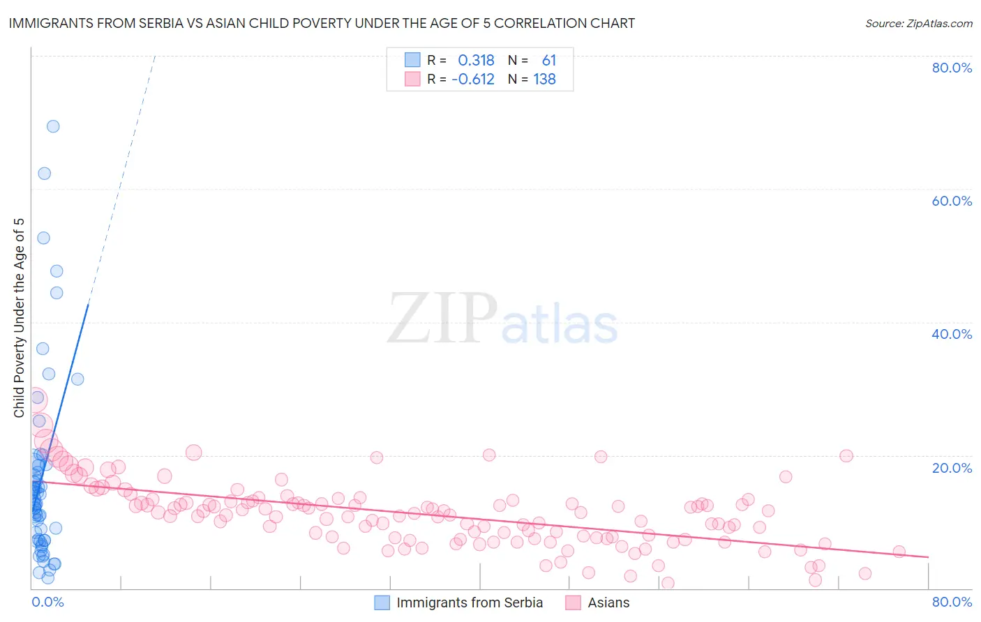 Immigrants from Serbia vs Asian Child Poverty Under the Age of 5