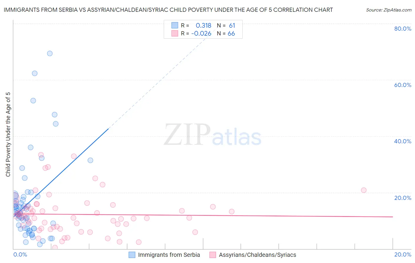 Immigrants from Serbia vs Assyrian/Chaldean/Syriac Child Poverty Under the Age of 5