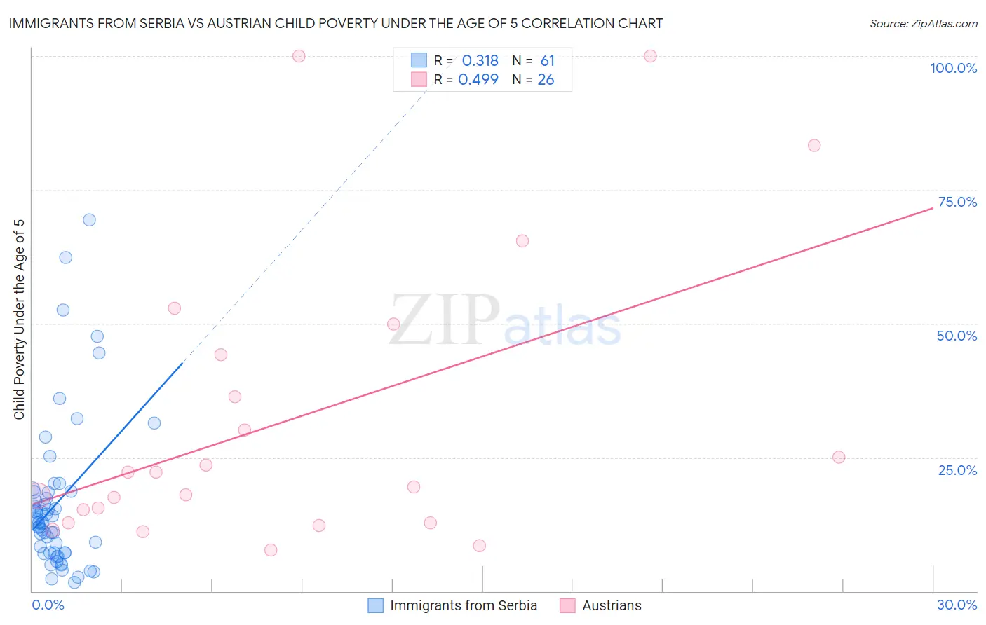 Immigrants from Serbia vs Austrian Child Poverty Under the Age of 5