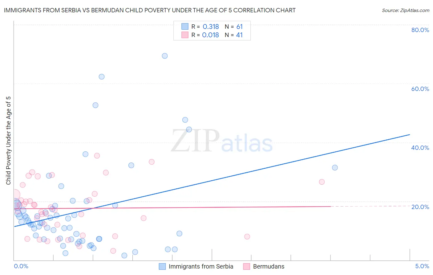 Immigrants from Serbia vs Bermudan Child Poverty Under the Age of 5
