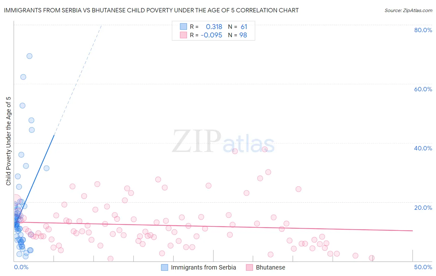 Immigrants from Serbia vs Bhutanese Child Poverty Under the Age of 5