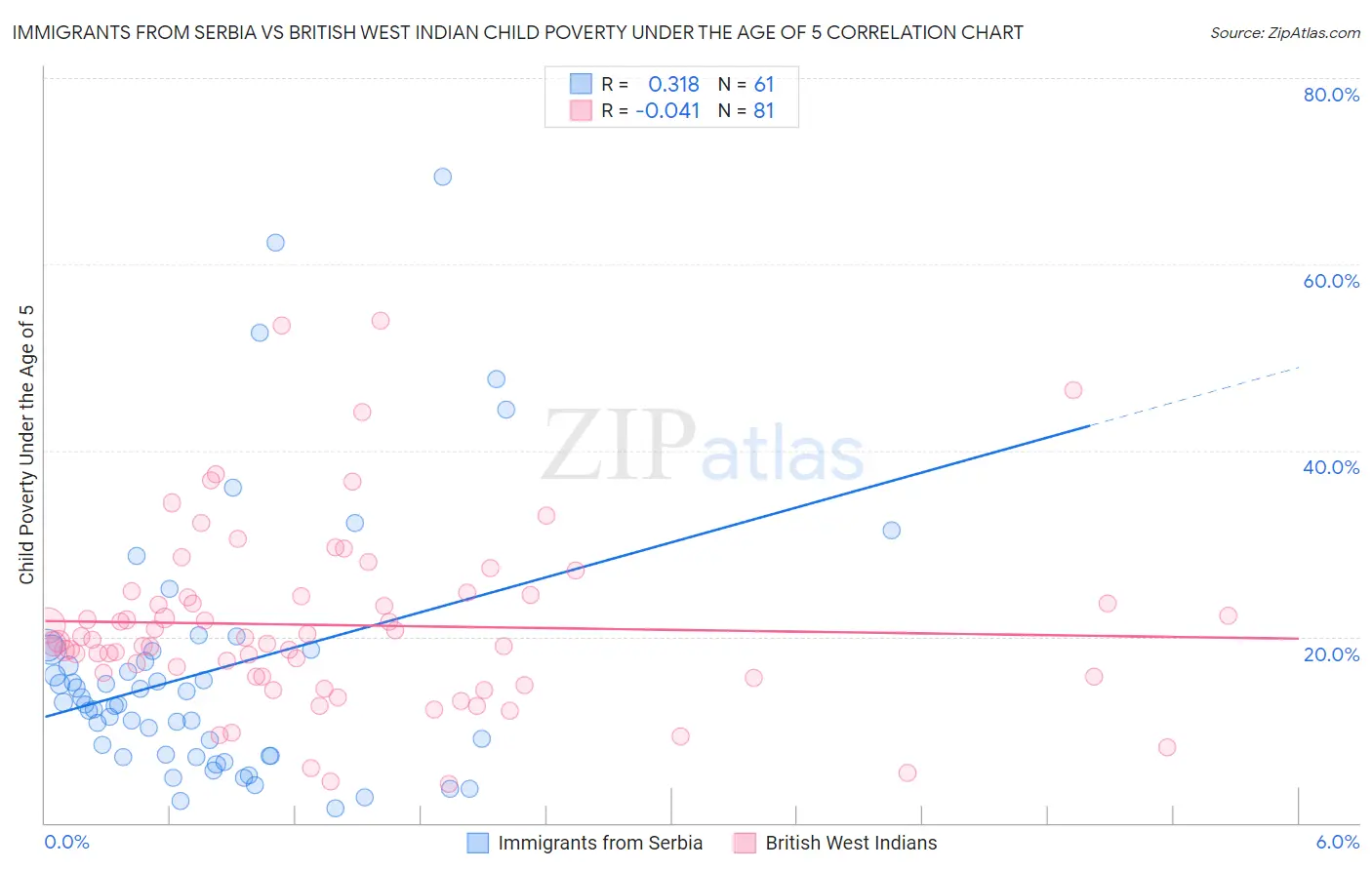 Immigrants from Serbia vs British West Indian Child Poverty Under the Age of 5