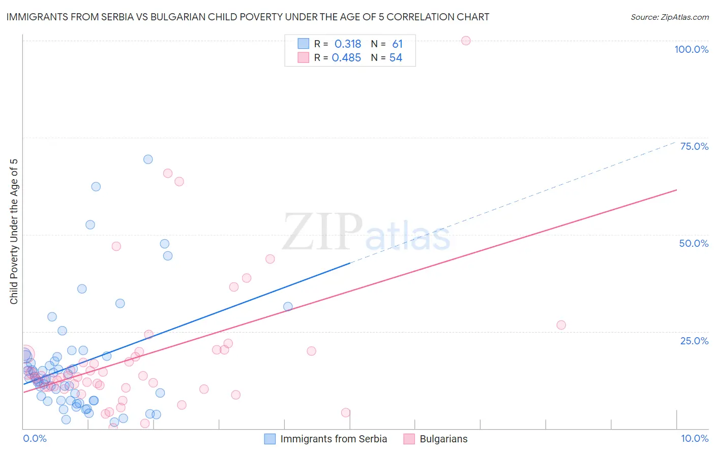 Immigrants from Serbia vs Bulgarian Child Poverty Under the Age of 5