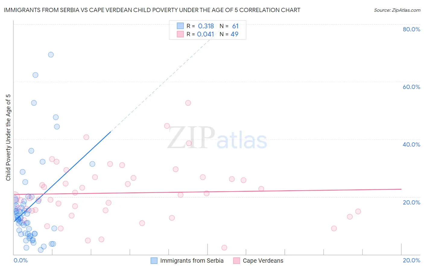 Immigrants from Serbia vs Cape Verdean Child Poverty Under the Age of 5