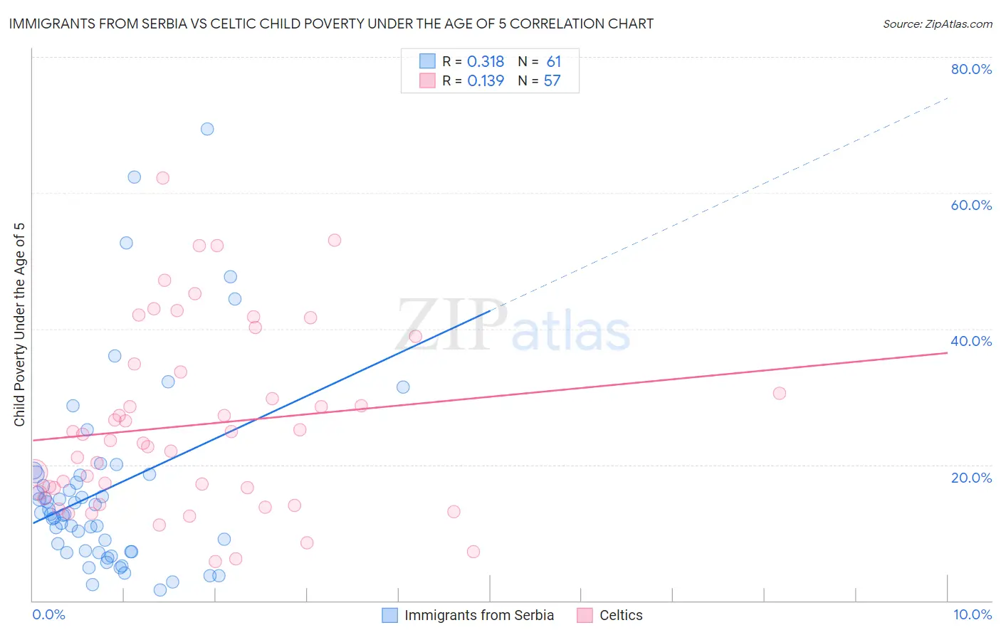 Immigrants from Serbia vs Celtic Child Poverty Under the Age of 5