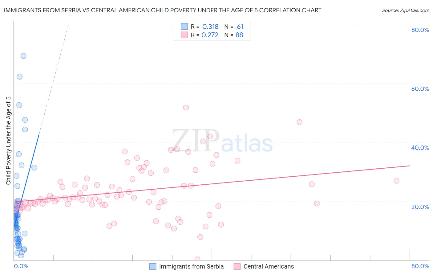 Immigrants from Serbia vs Central American Child Poverty Under the Age of 5
