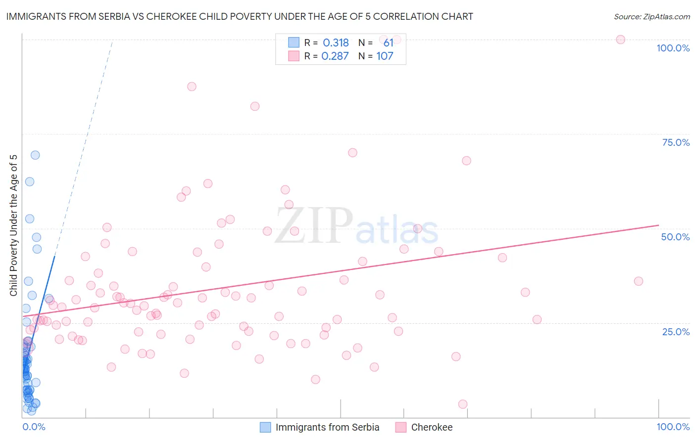 Immigrants from Serbia vs Cherokee Child Poverty Under the Age of 5