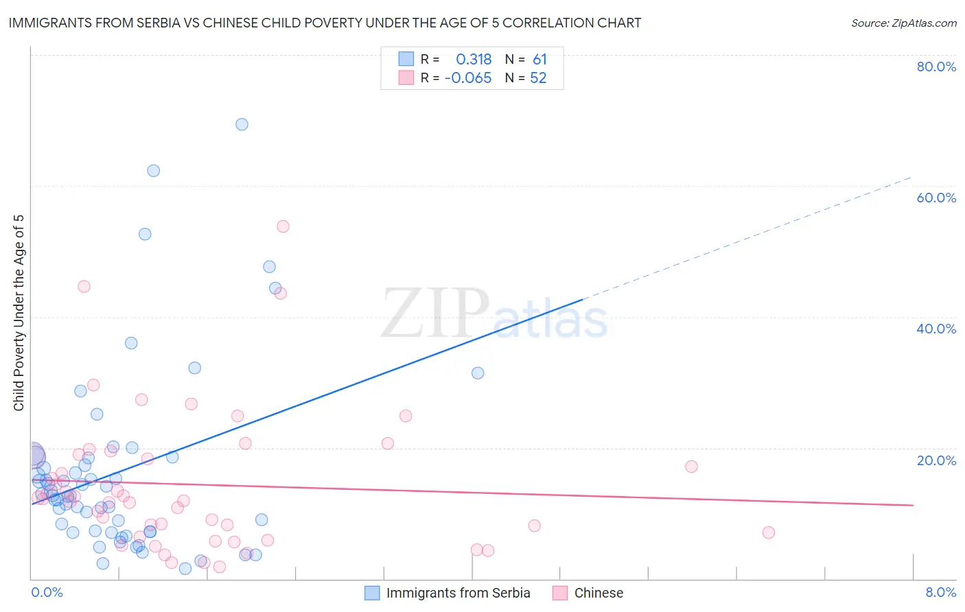 Immigrants from Serbia vs Chinese Child Poverty Under the Age of 5