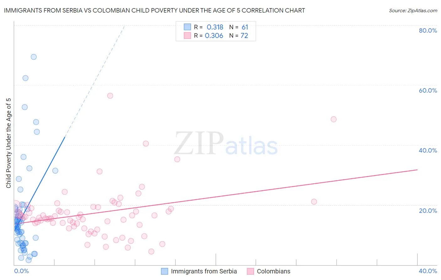 Immigrants from Serbia vs Colombian Child Poverty Under the Age of 5