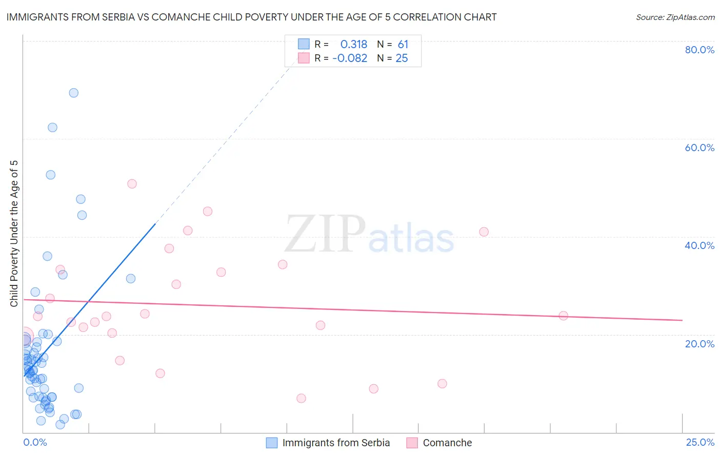 Immigrants from Serbia vs Comanche Child Poverty Under the Age of 5