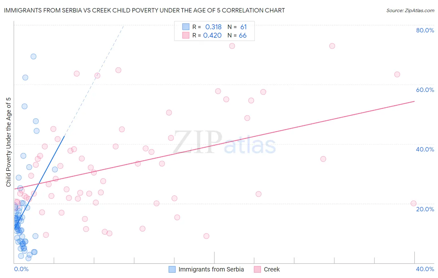 Immigrants from Serbia vs Creek Child Poverty Under the Age of 5