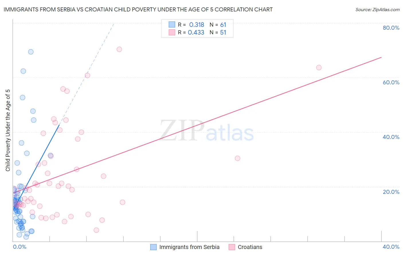 Immigrants from Serbia vs Croatian Child Poverty Under the Age of 5