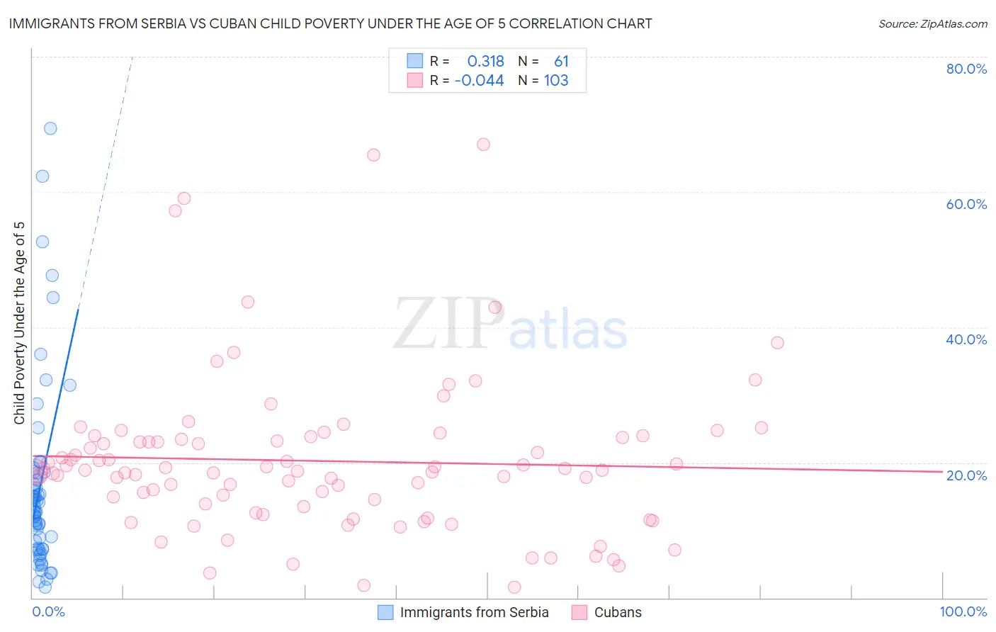 Immigrants from Serbia vs Cuban Child Poverty Under the Age of 5