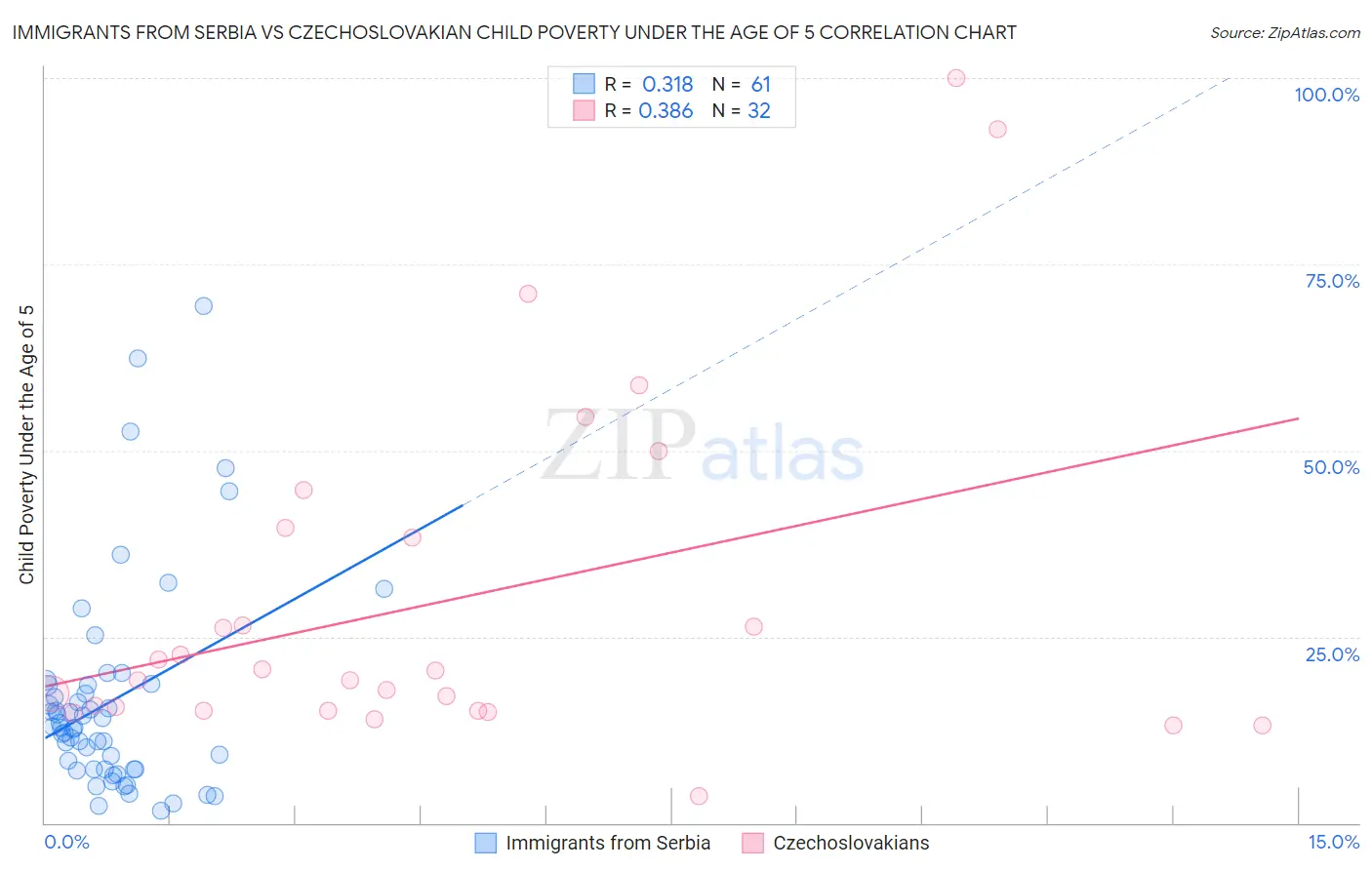 Immigrants from Serbia vs Czechoslovakian Child Poverty Under the Age of 5