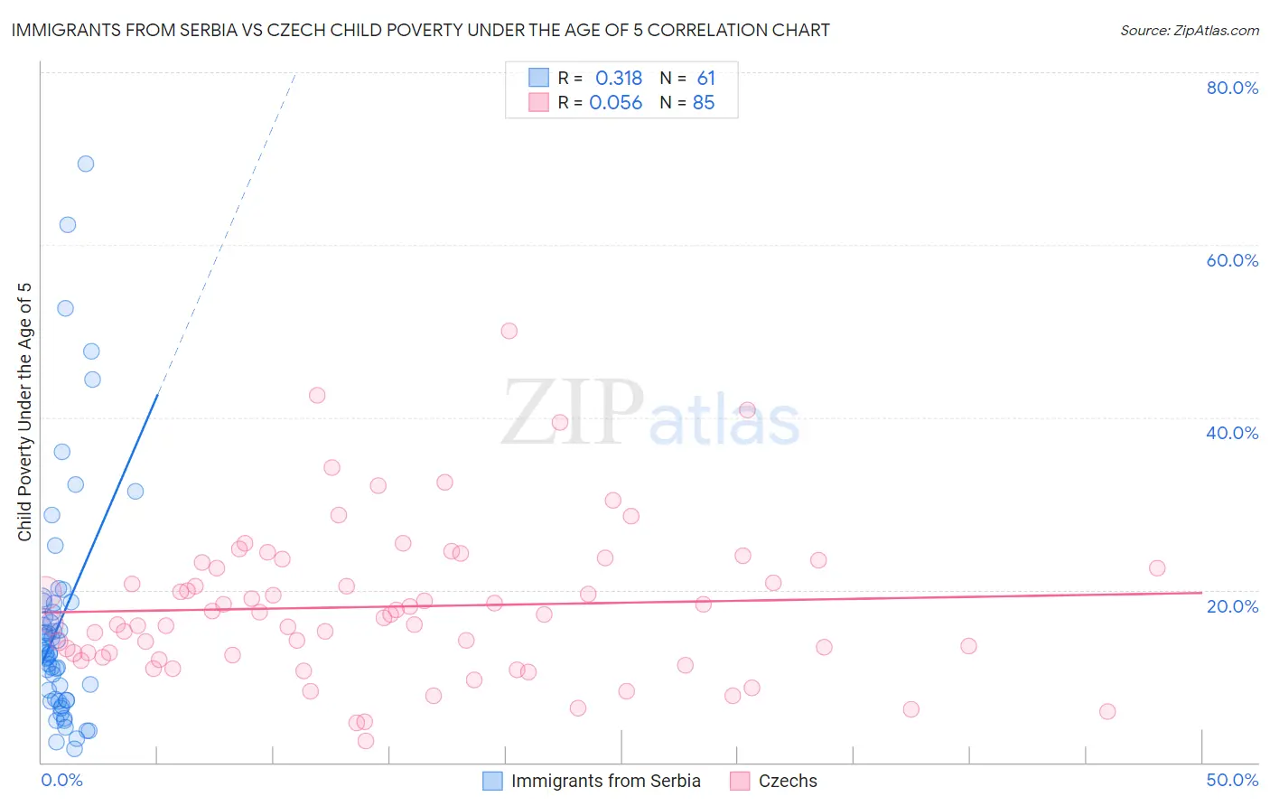 Immigrants from Serbia vs Czech Child Poverty Under the Age of 5