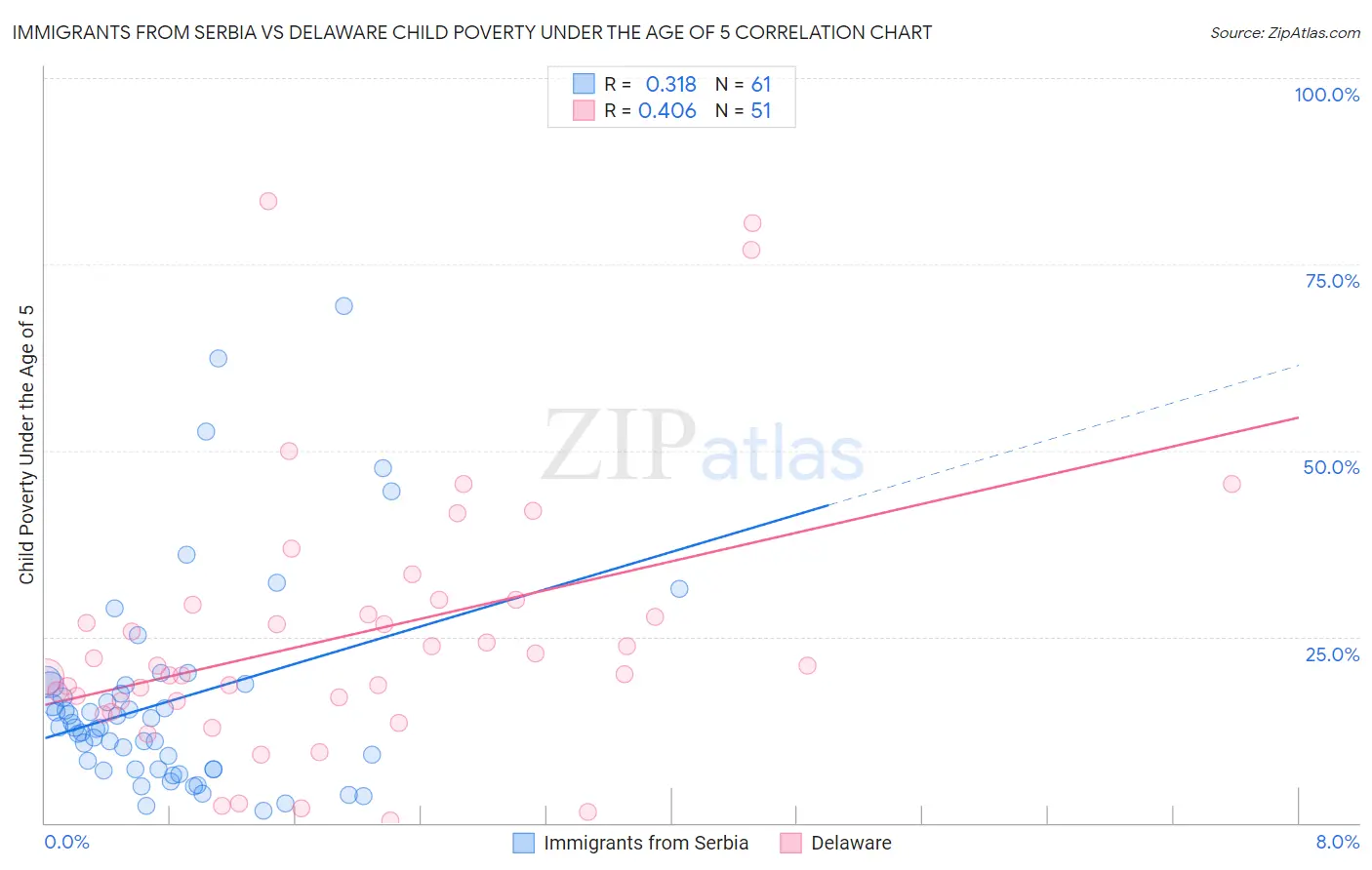 Immigrants from Serbia vs Delaware Child Poverty Under the Age of 5