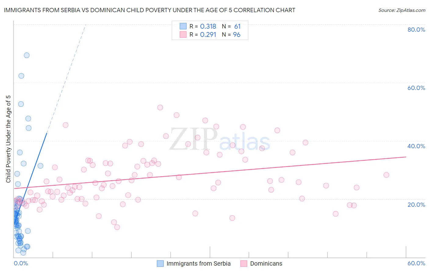Immigrants from Serbia vs Dominican Child Poverty Under the Age of 5
