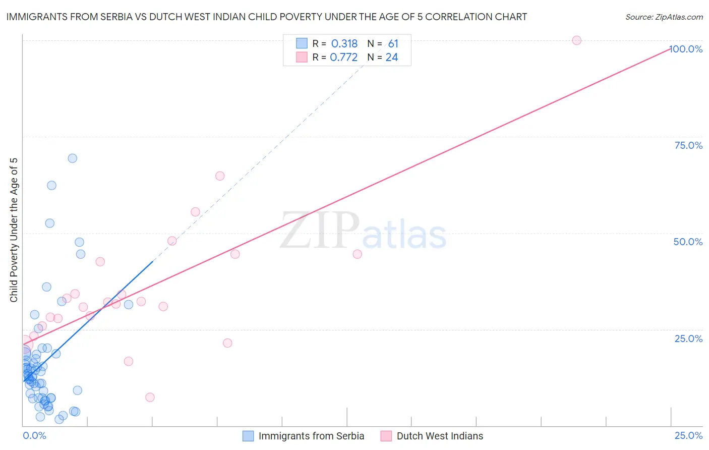 Immigrants from Serbia vs Dutch West Indian Child Poverty Under the Age of 5