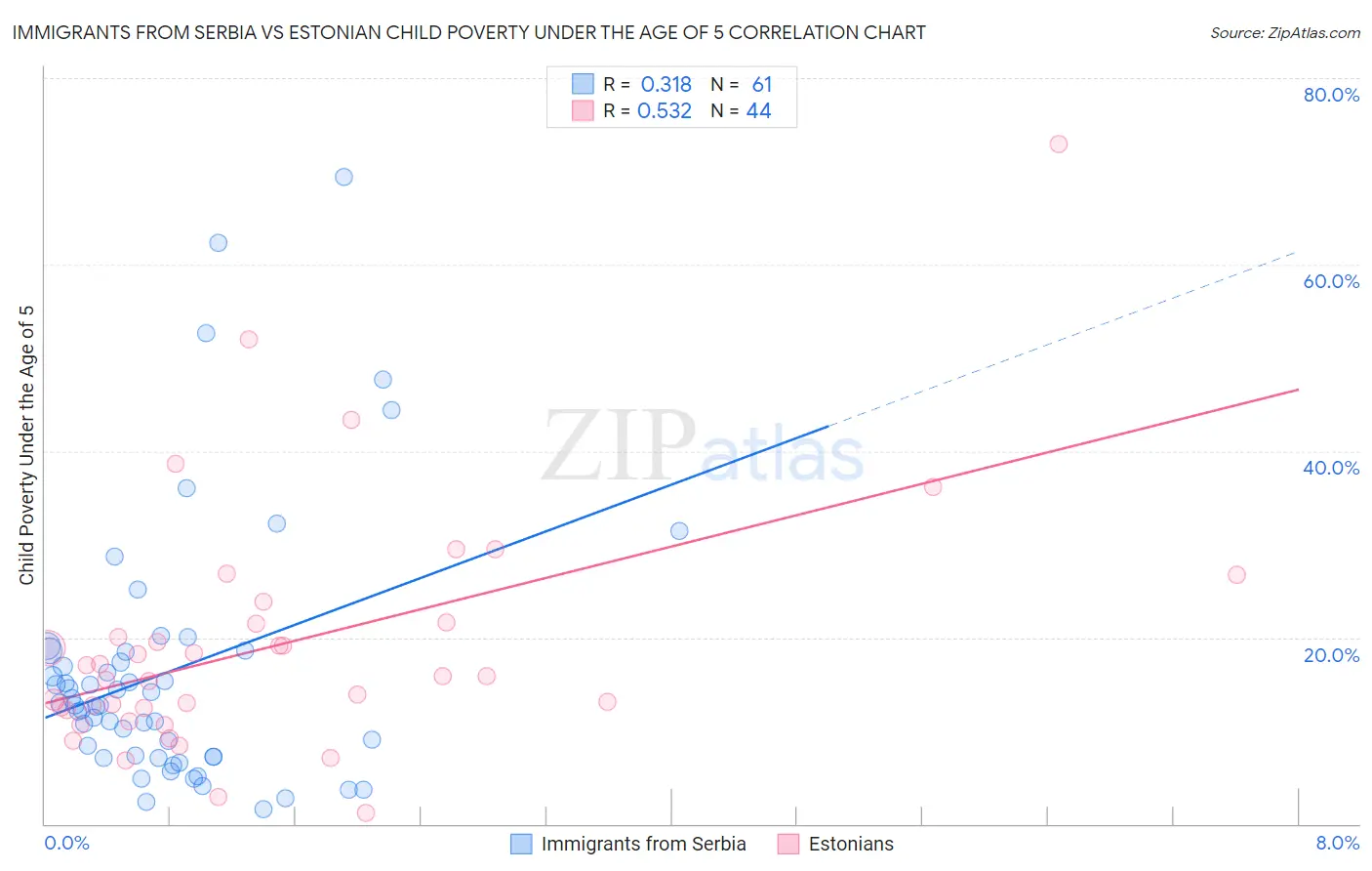 Immigrants from Serbia vs Estonian Child Poverty Under the Age of 5