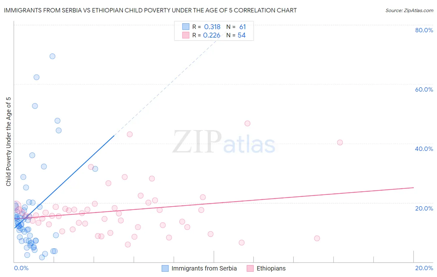 Immigrants from Serbia vs Ethiopian Child Poverty Under the Age of 5