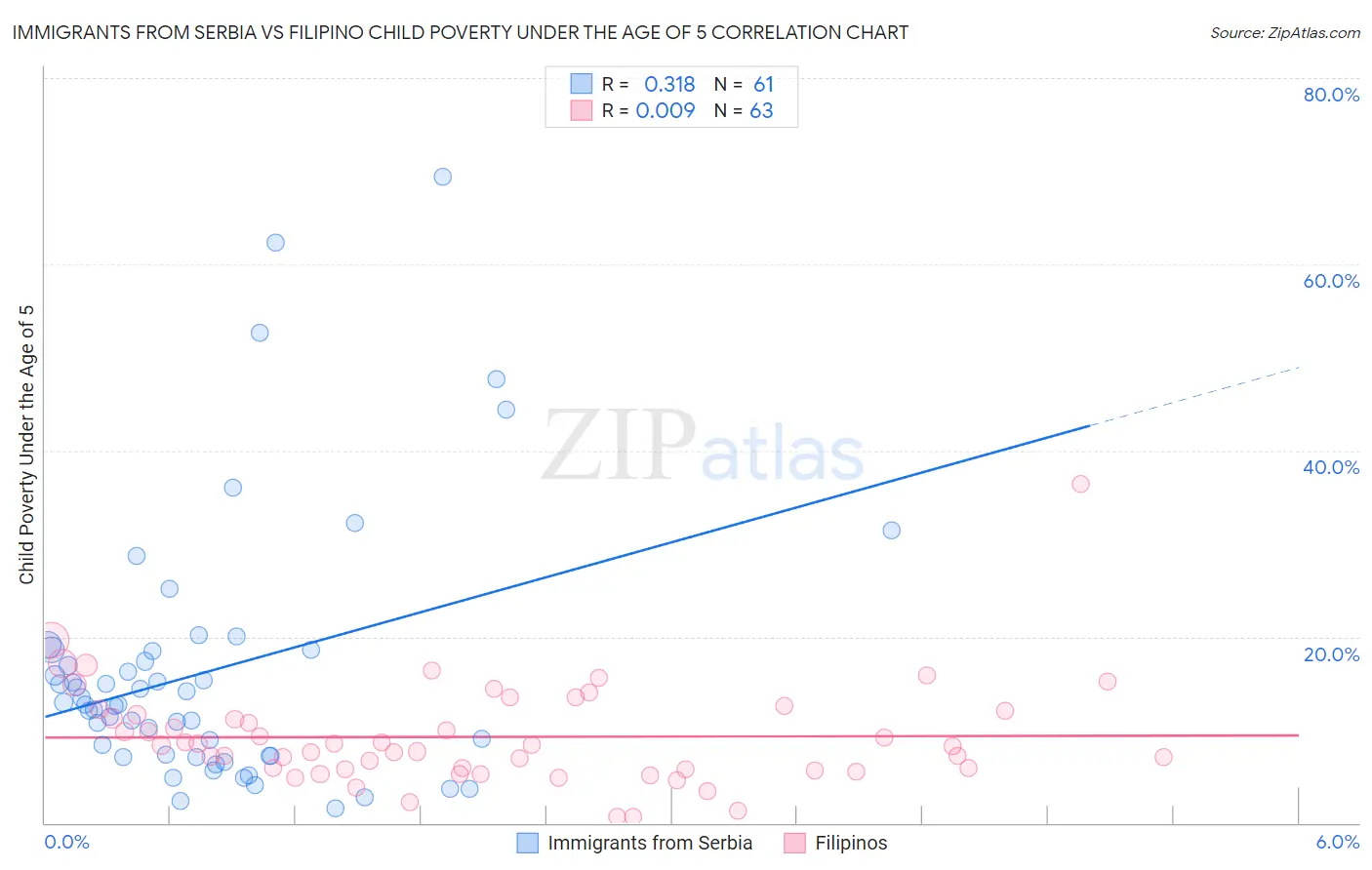 Immigrants from Serbia vs Filipino Child Poverty Under the Age of 5