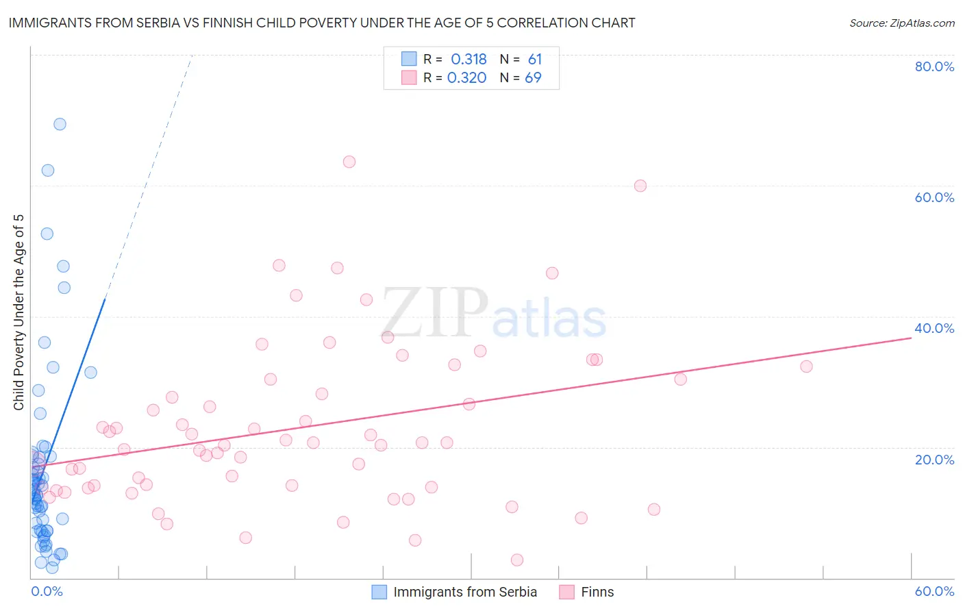 Immigrants from Serbia vs Finnish Child Poverty Under the Age of 5
