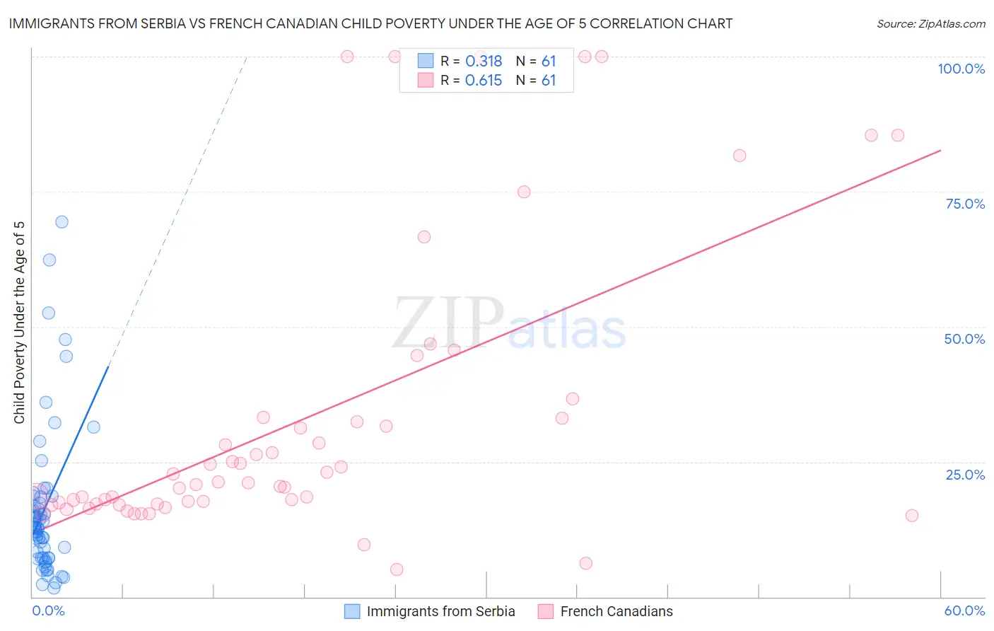 Immigrants from Serbia vs French Canadian Child Poverty Under the Age of 5