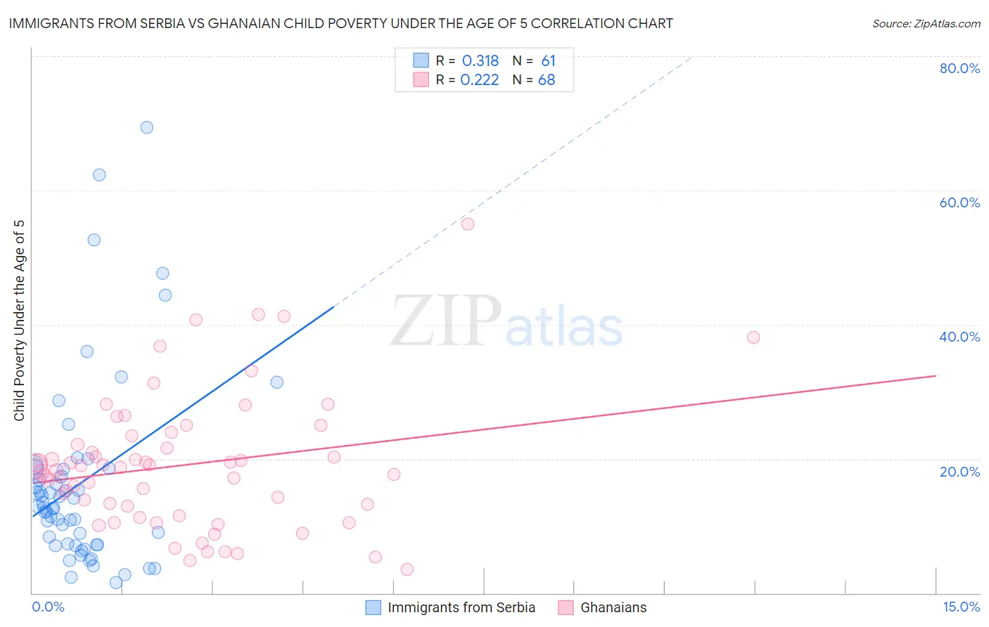 Immigrants from Serbia vs Ghanaian Child Poverty Under the Age of 5