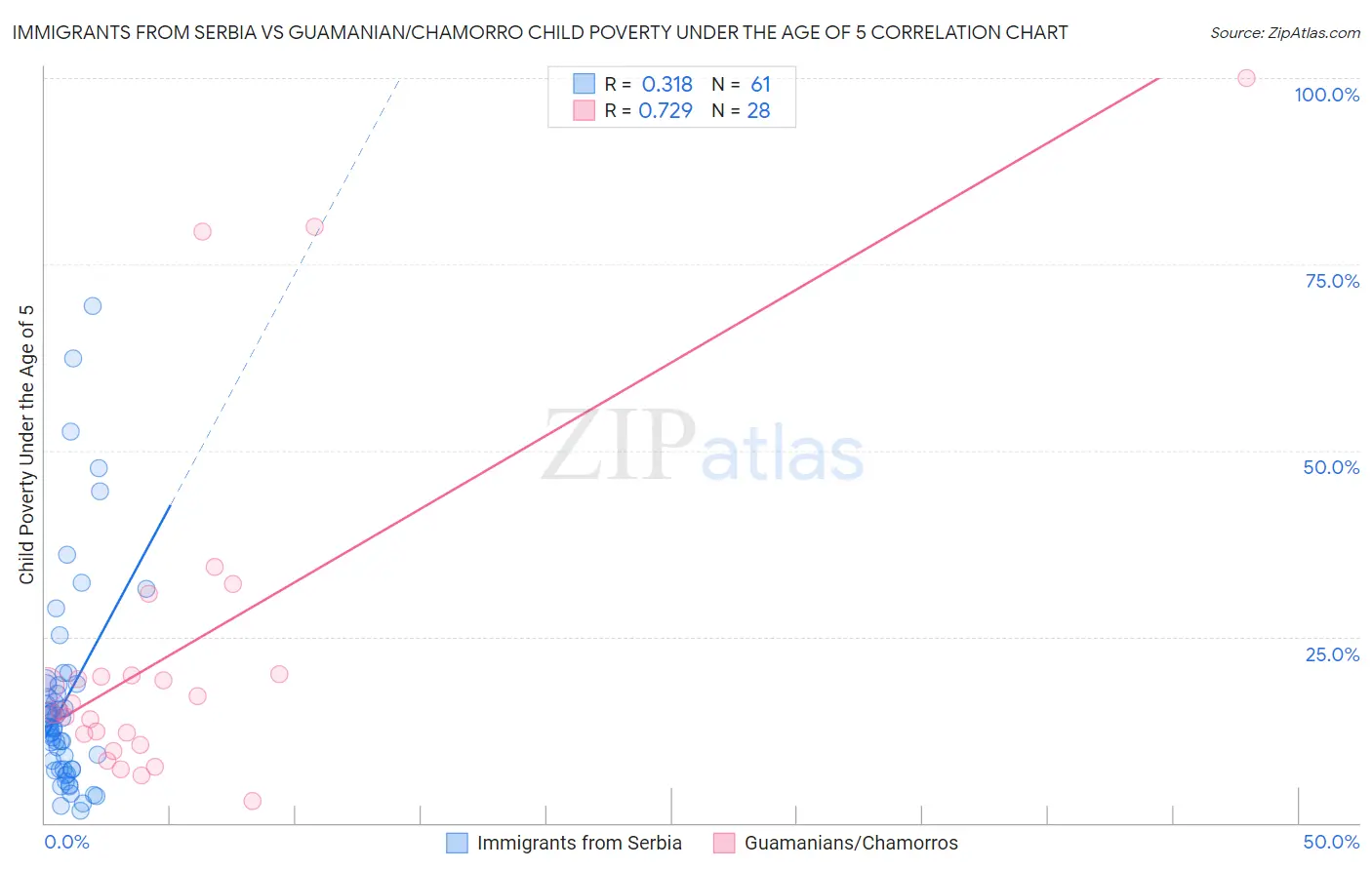 Immigrants from Serbia vs Guamanian/Chamorro Child Poverty Under the Age of 5