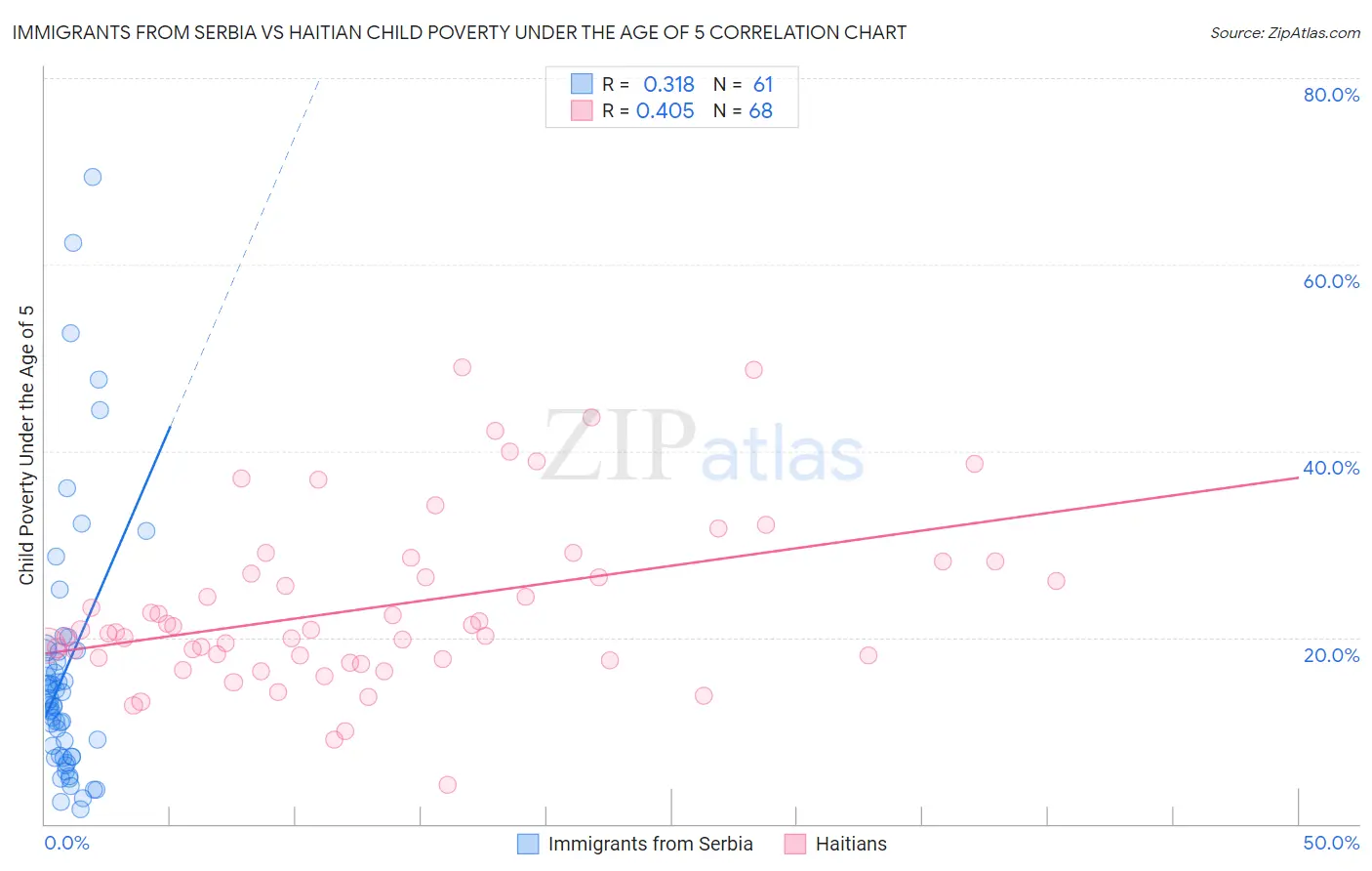 Immigrants from Serbia vs Haitian Child Poverty Under the Age of 5