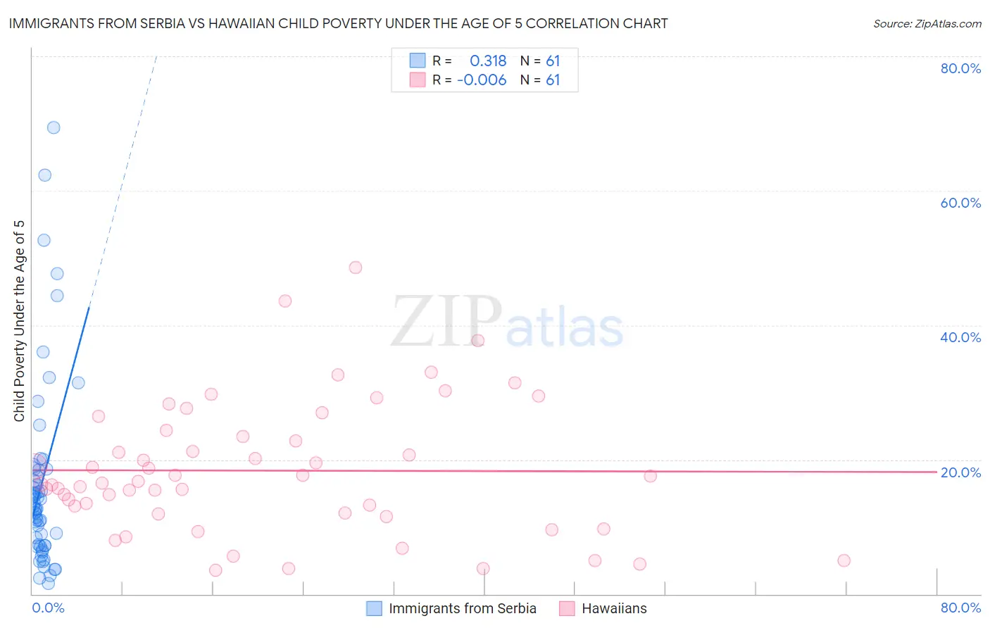 Immigrants from Serbia vs Hawaiian Child Poverty Under the Age of 5