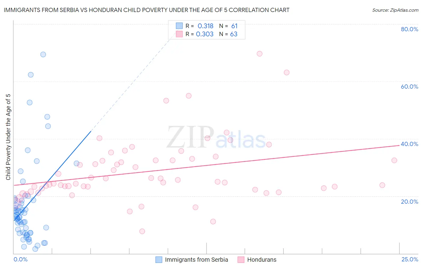 Immigrants from Serbia vs Honduran Child Poverty Under the Age of 5